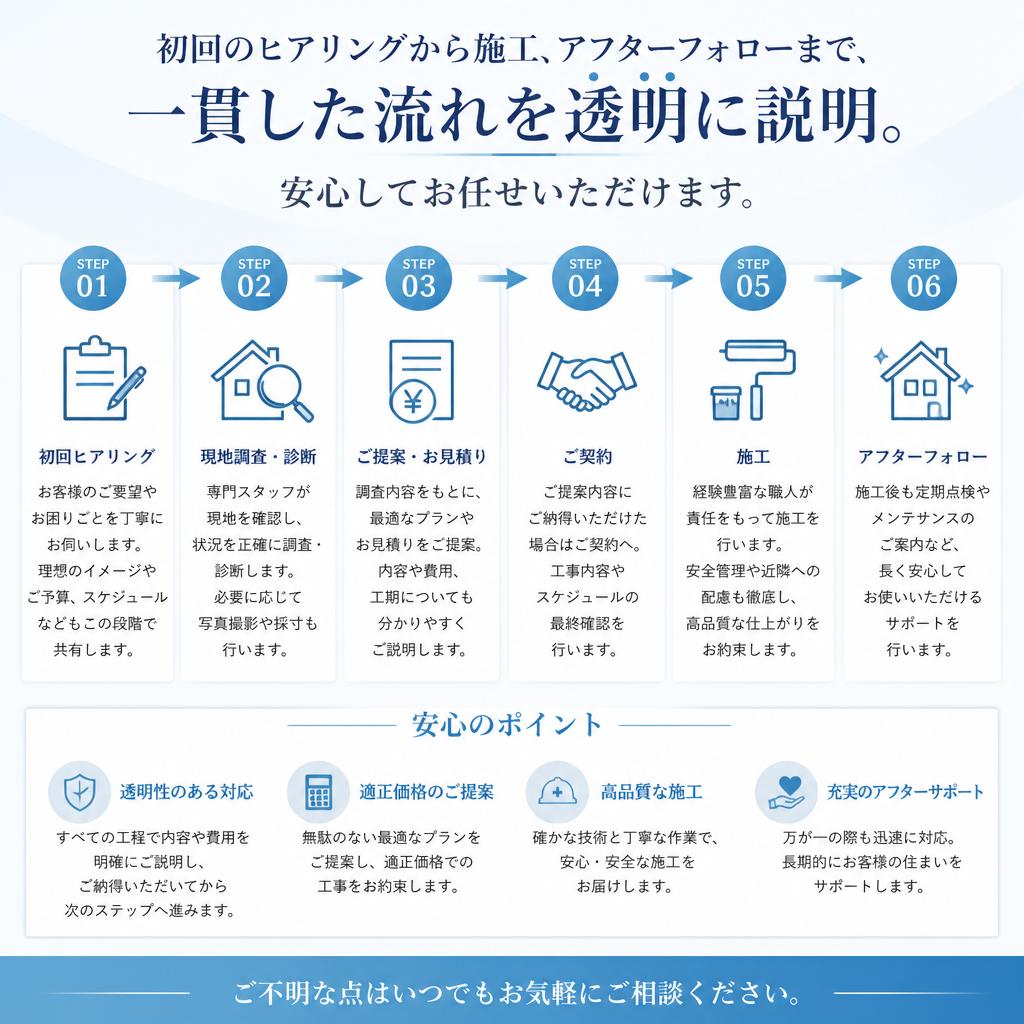 リフォームの流れ説明